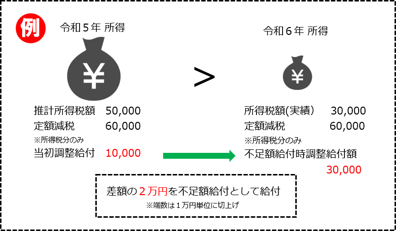 図①