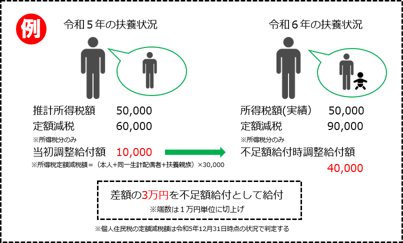 図②