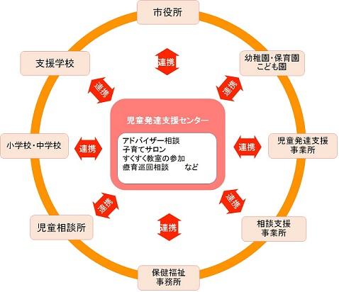 情_たむら地方児童発達支援センター開設のお知らせ_連携図