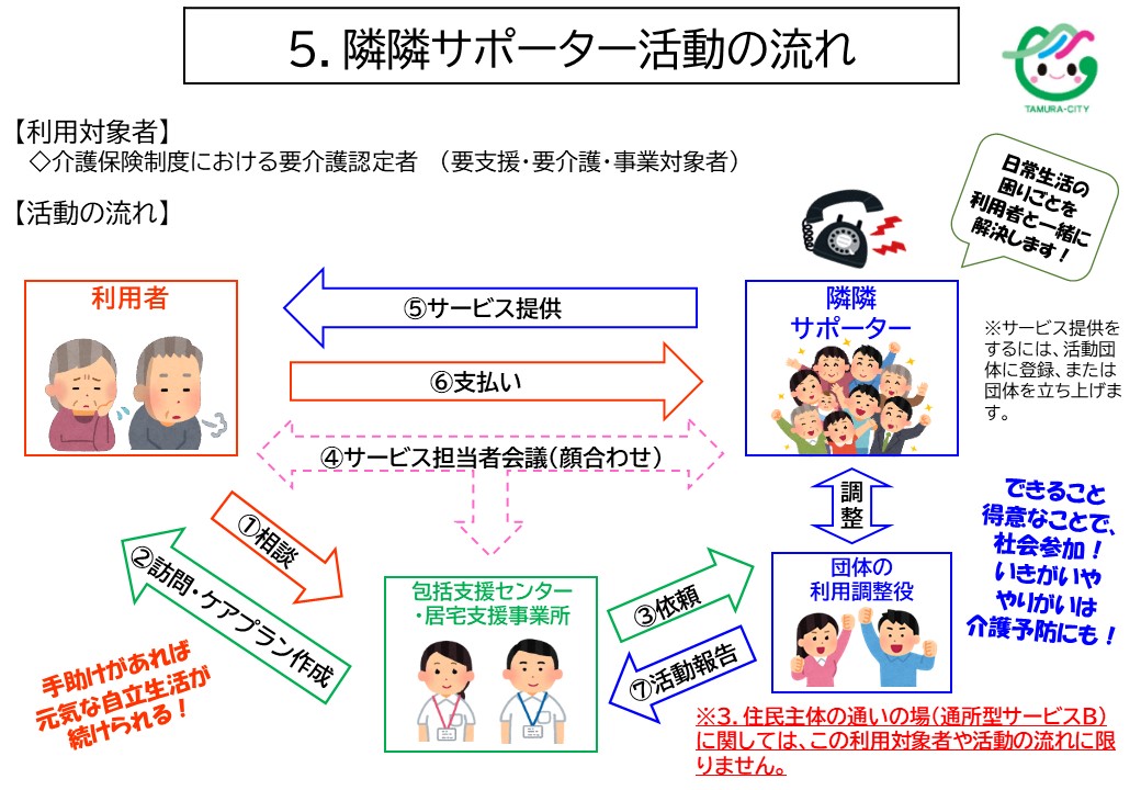 活動の流れ HP用