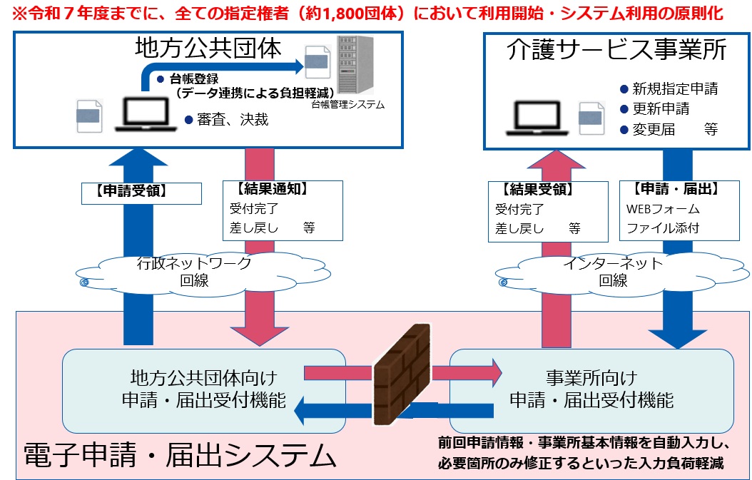 電子申請・届出システムイメージ