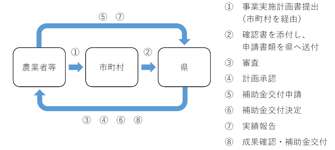 申請等手続きの流れ