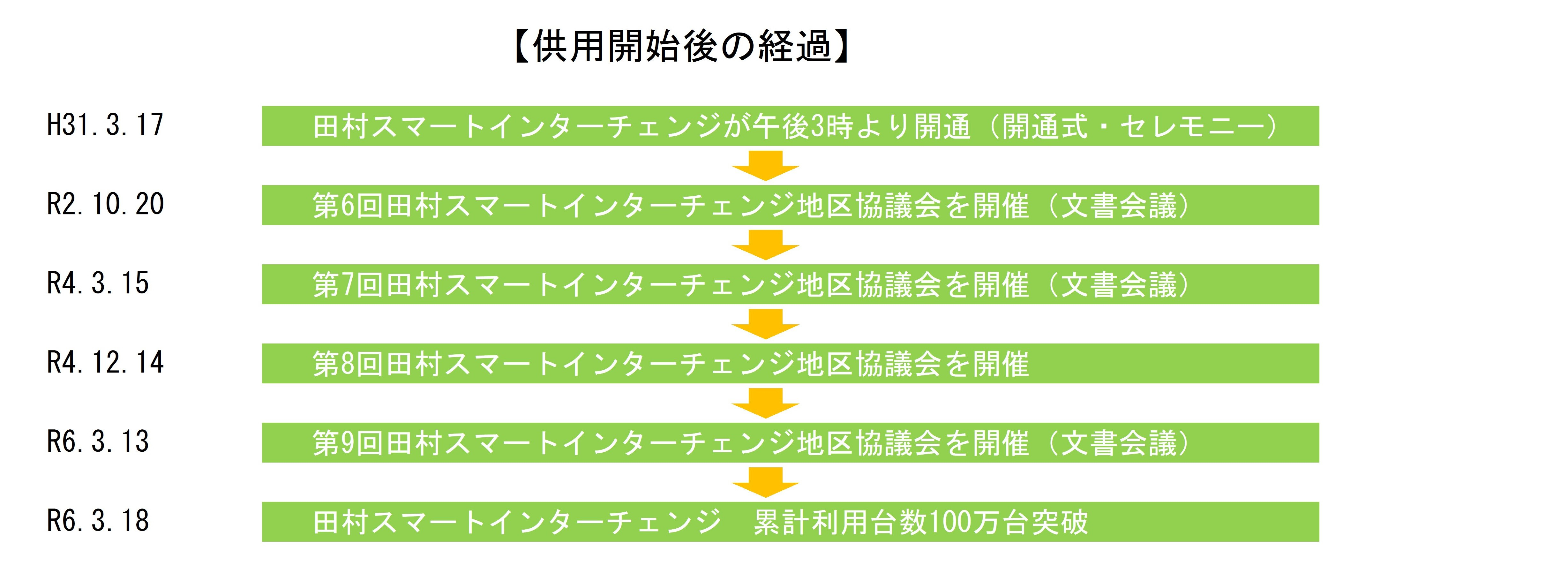 供用開始後の経過