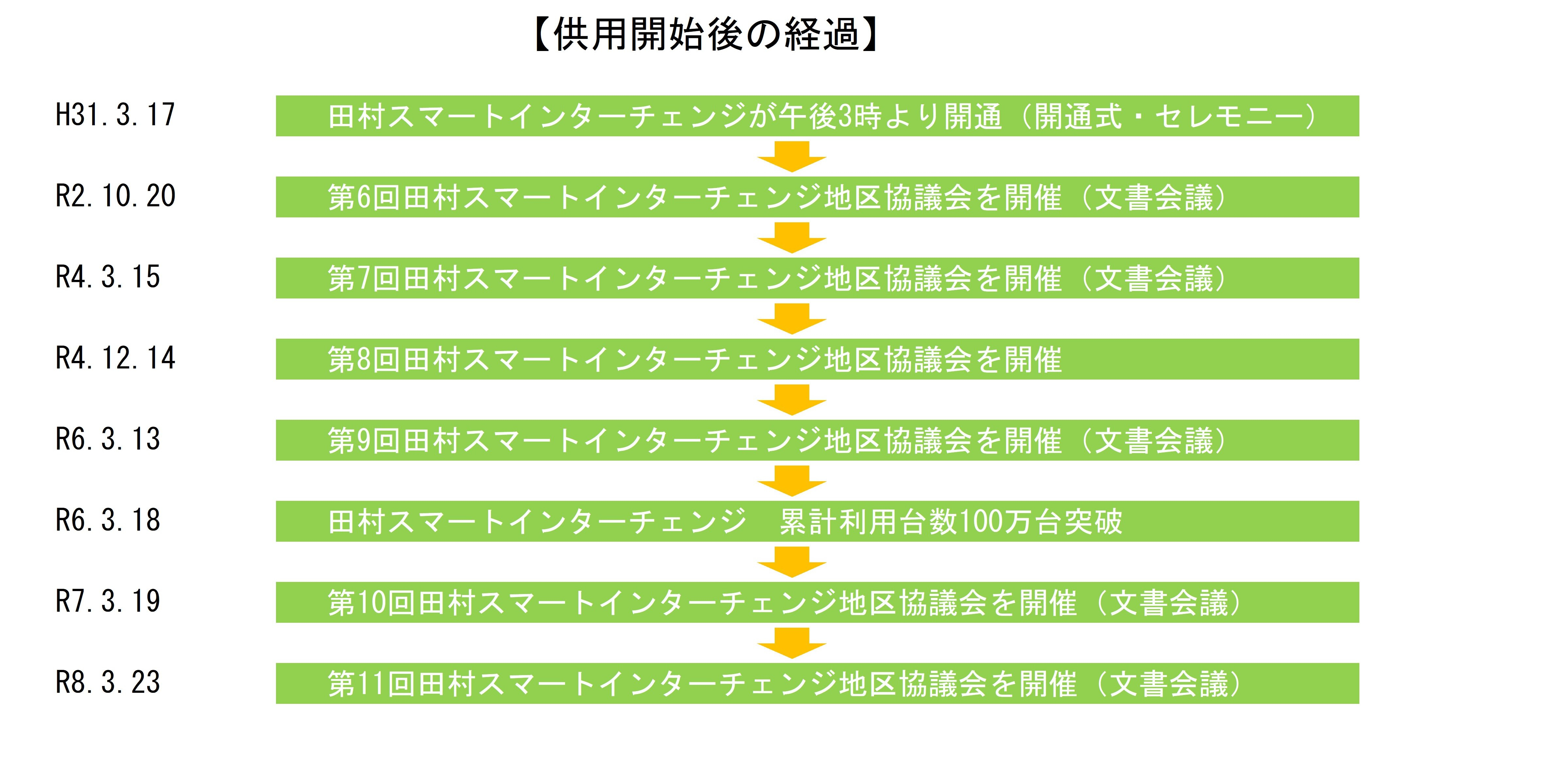 供用開始後の経過2025