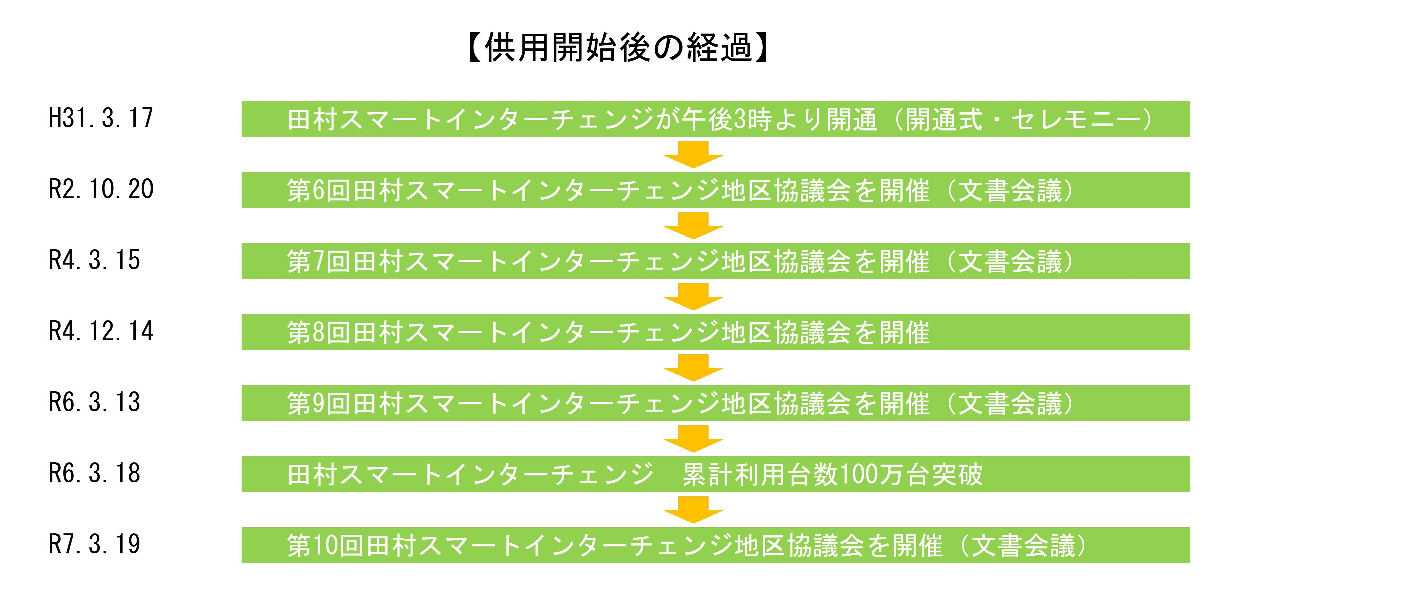 供用開始後の経過