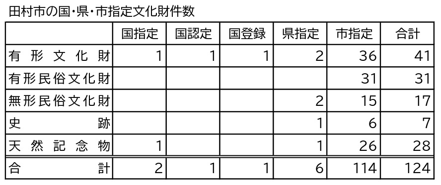 表2 田村市の文化財の件数_pages-to-jpg-0001