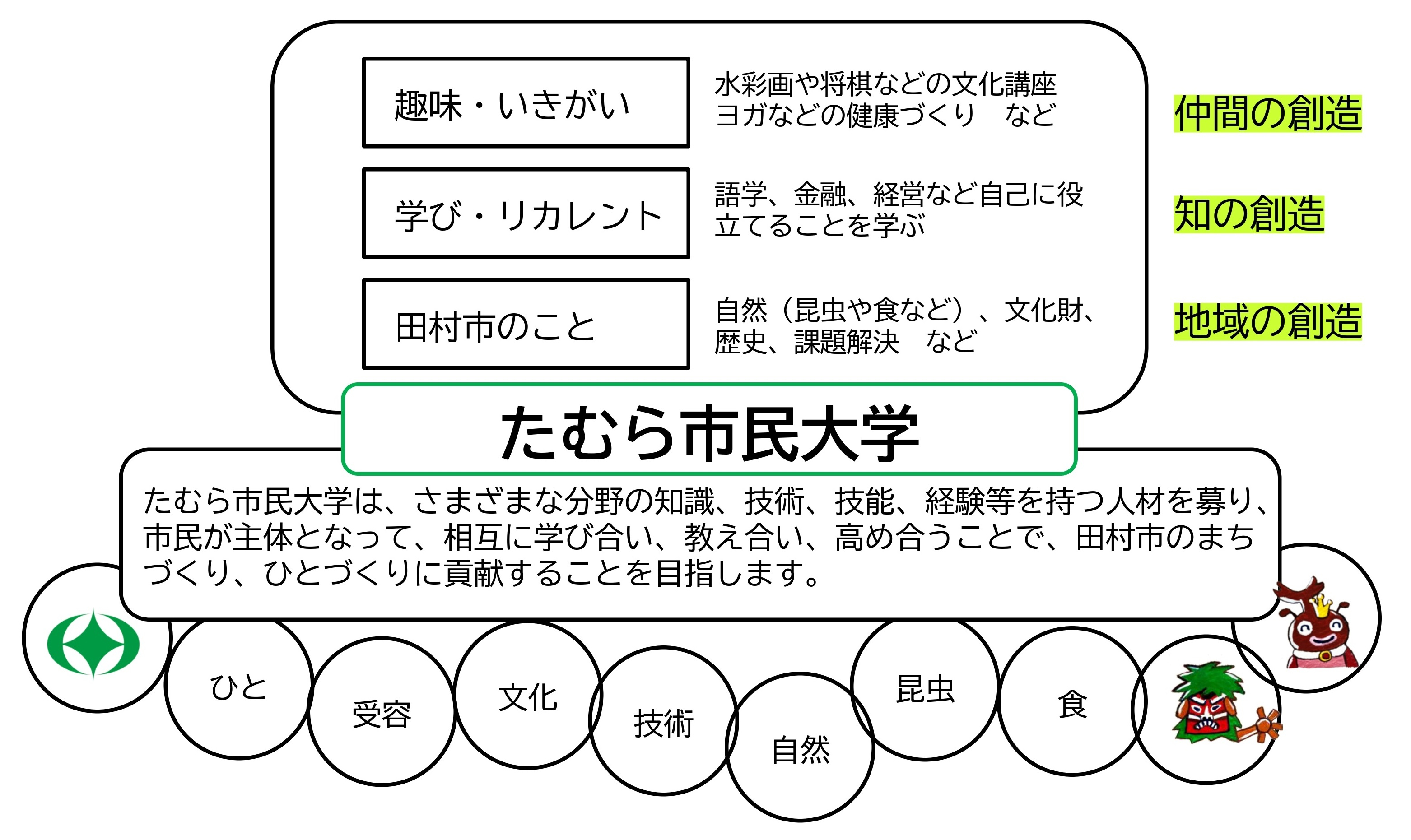 市民大学とは