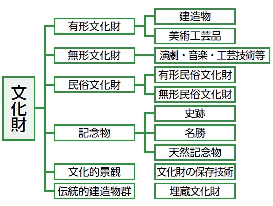 文化財体系図