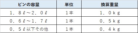 ビン換算