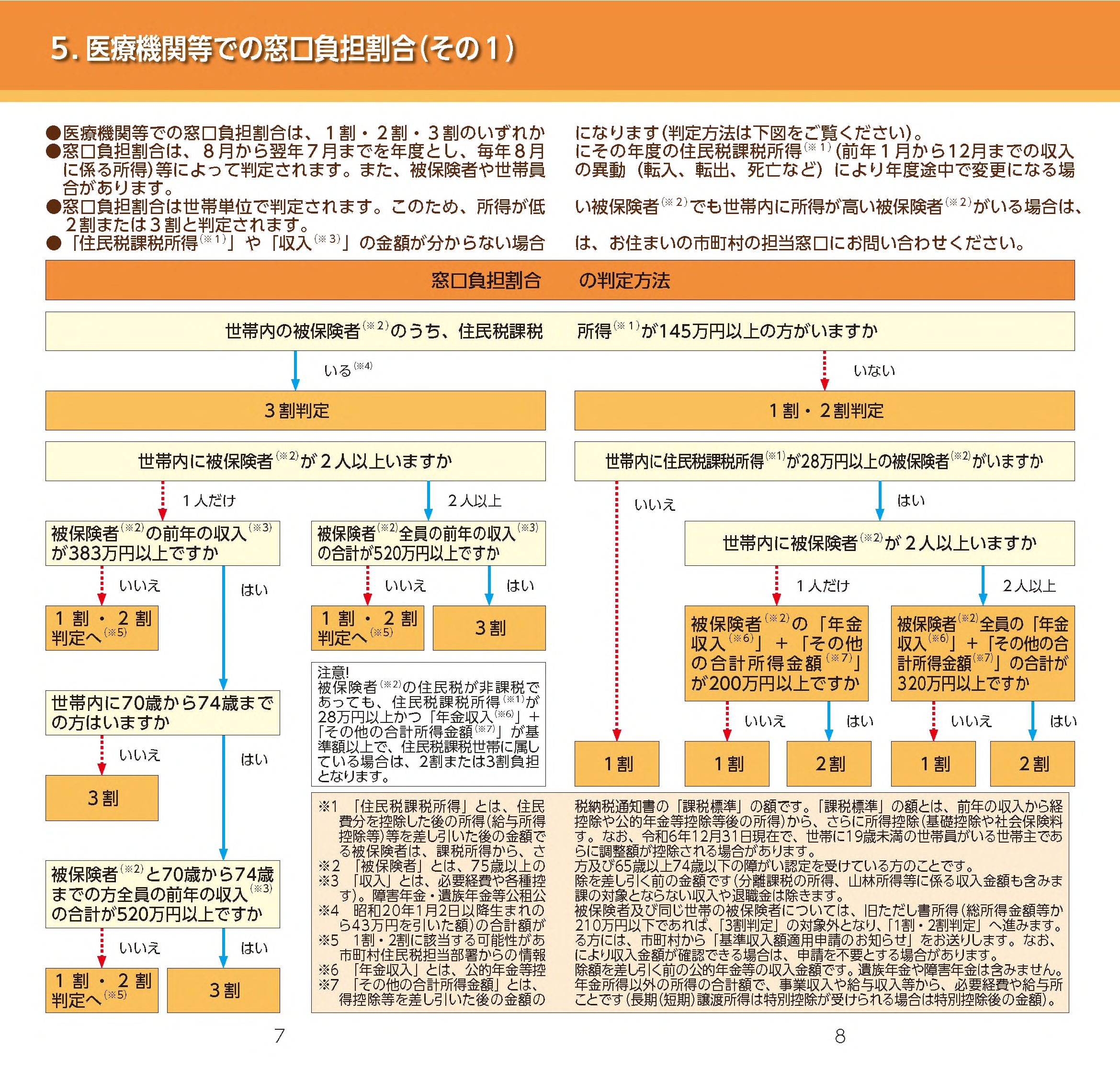 窓口負担割合の判定方法