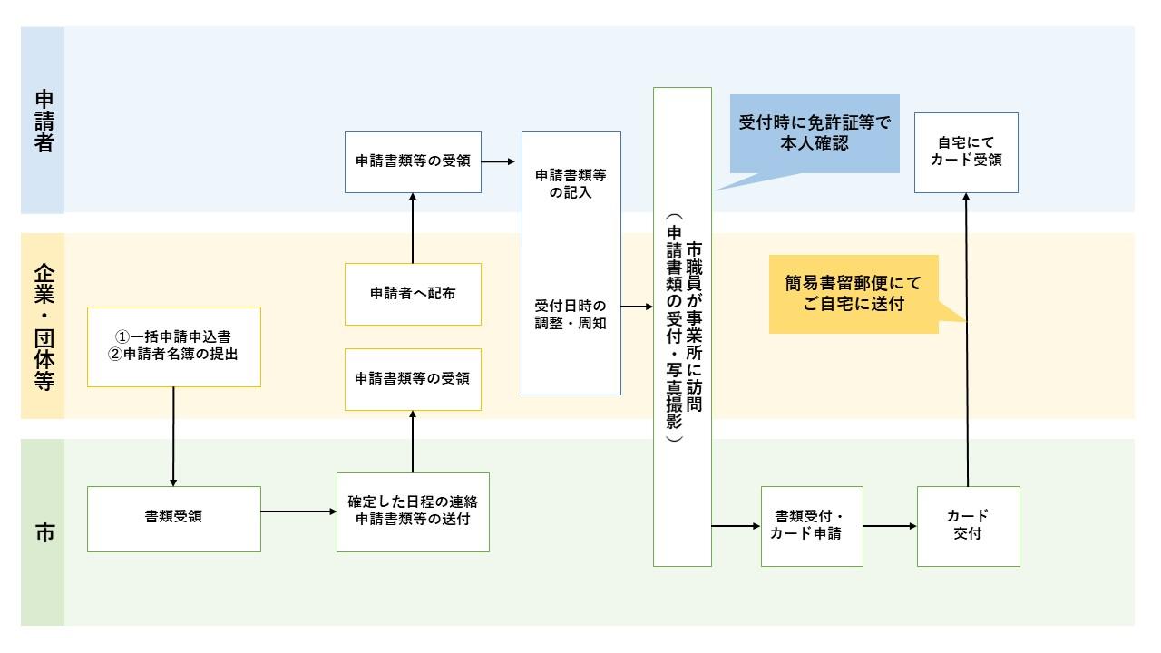 別紙１　申請受付フローチャート