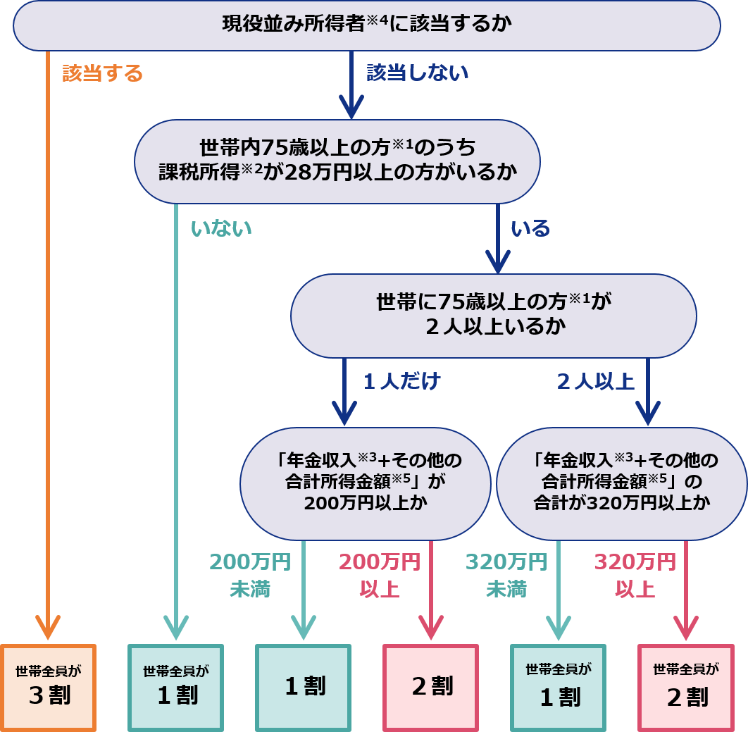 2割負担判定フローチャート（簡易版）