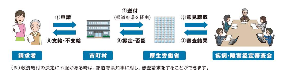 手続きの流れ