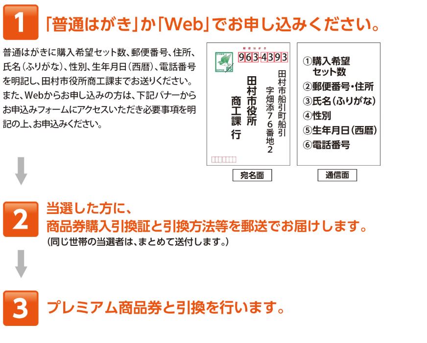 プレミアム商品券はがき申込