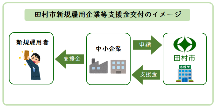 新規雇用企業等支援交付金