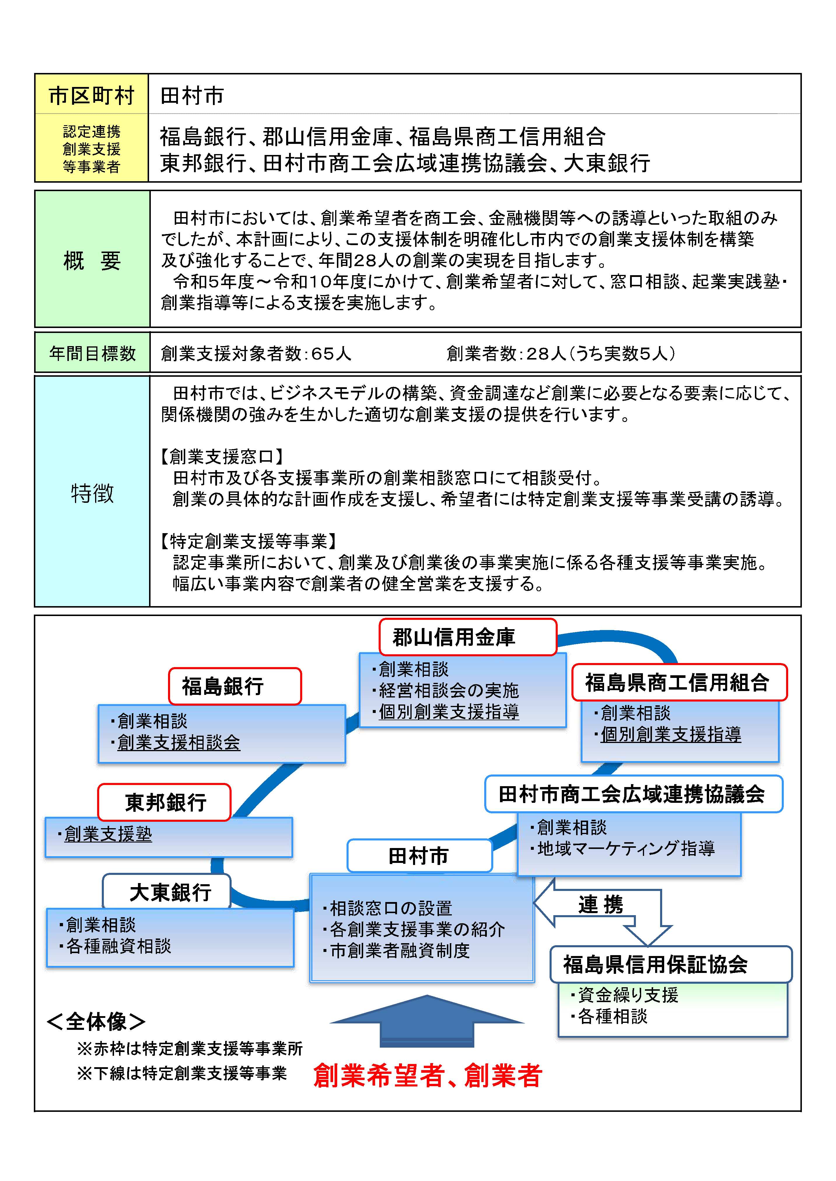 田村市創業支援