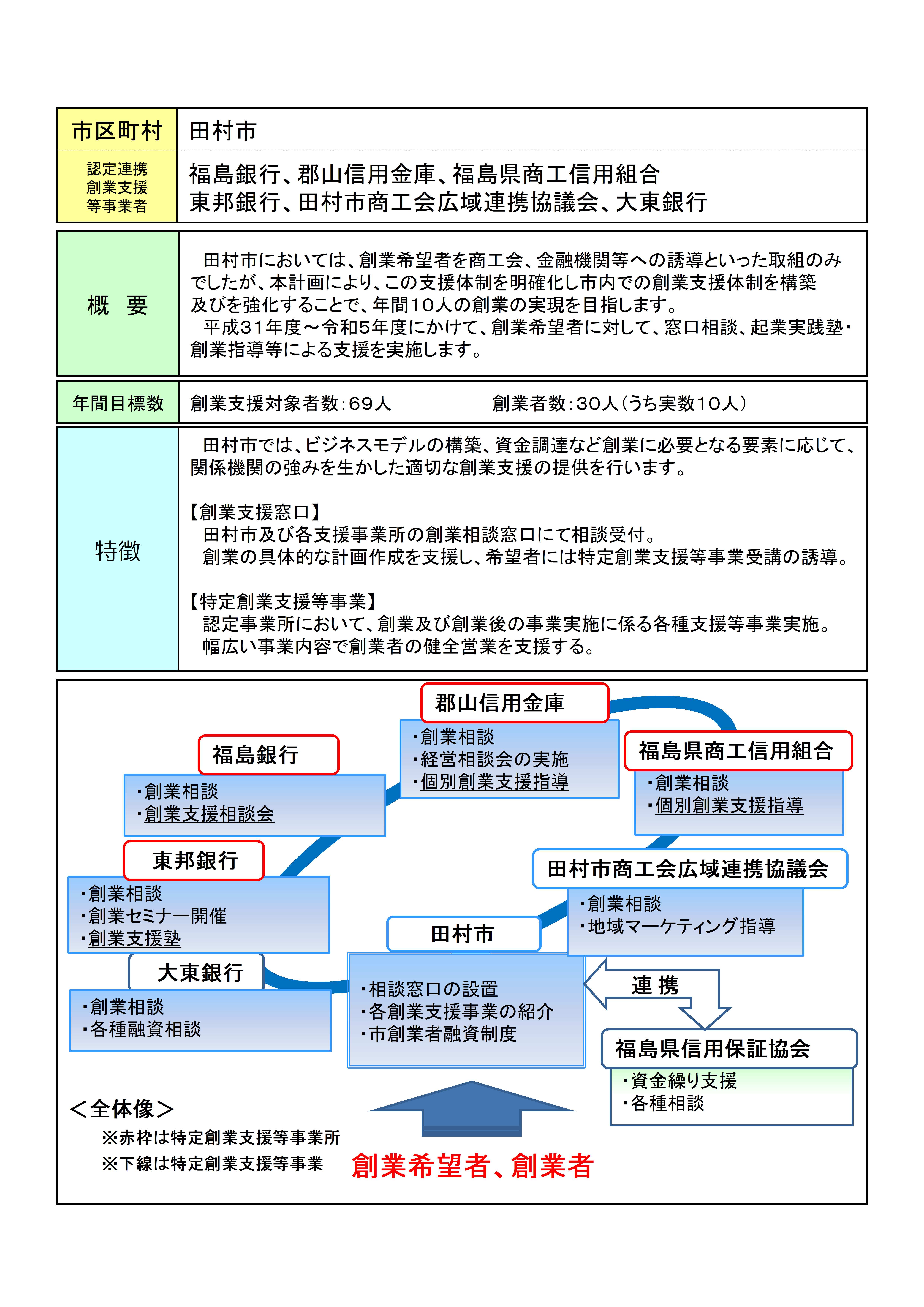 田村市創業支援概要図