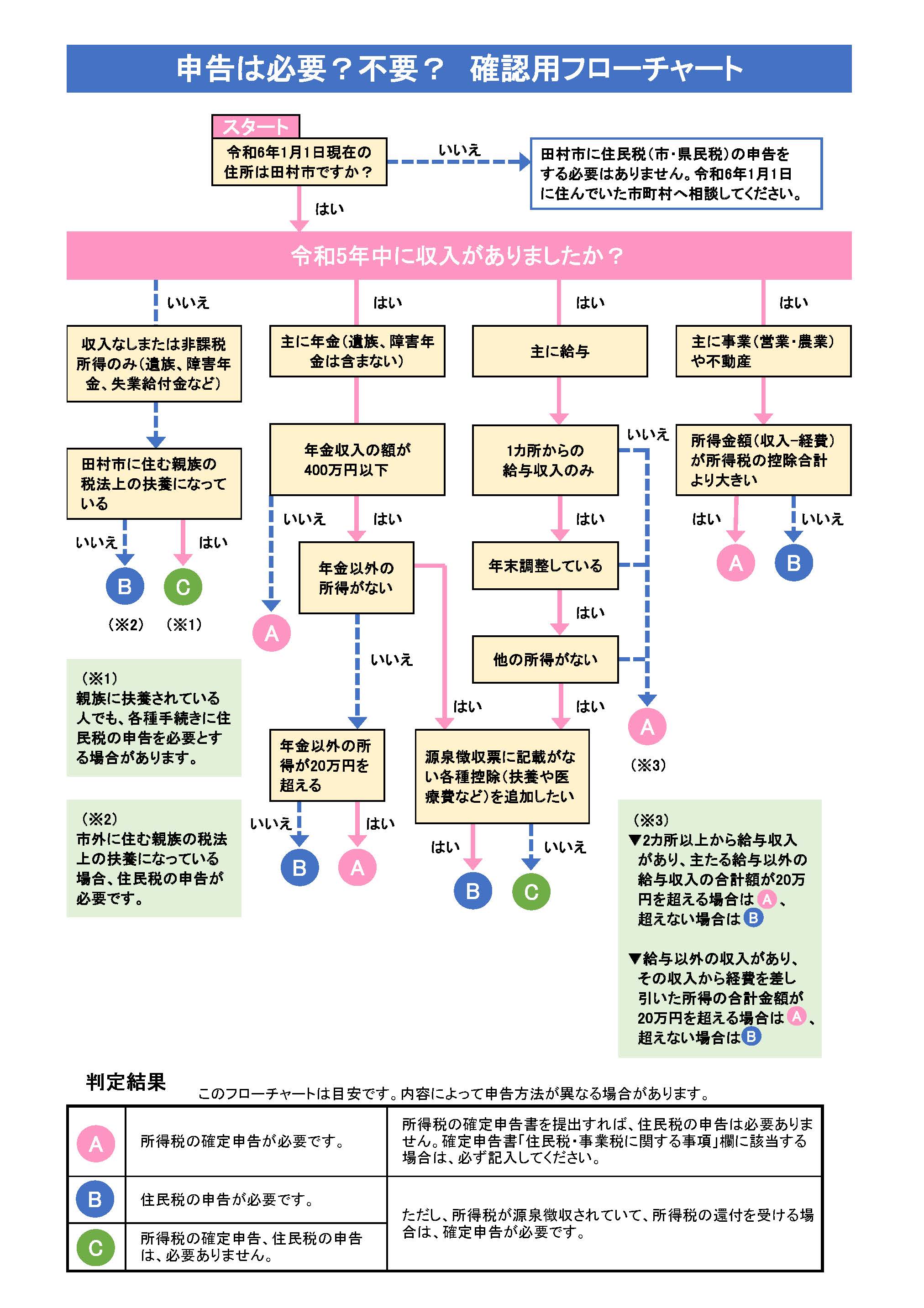 あなたは申告が必要ですか？申告フローチャートで確認してみましょう  