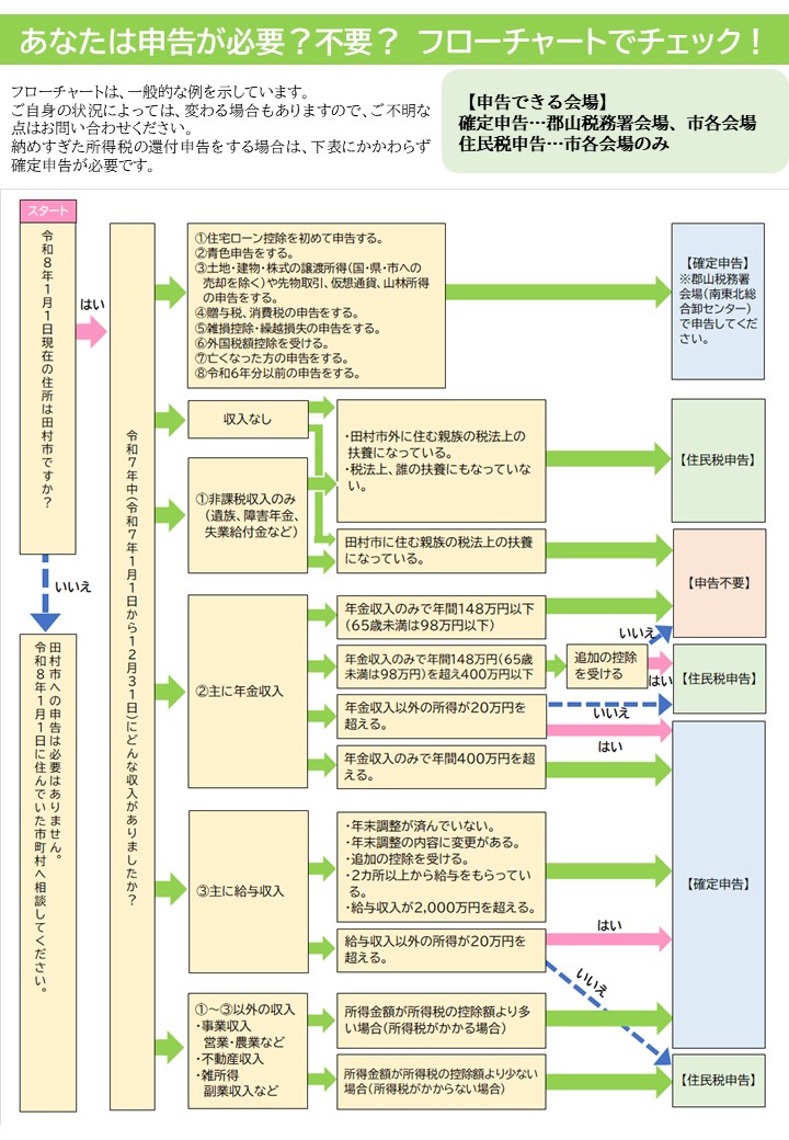HP_申告要否フローチャート