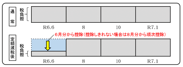 定額減税_普徴
