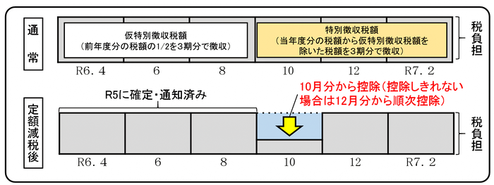 定額減税_年特