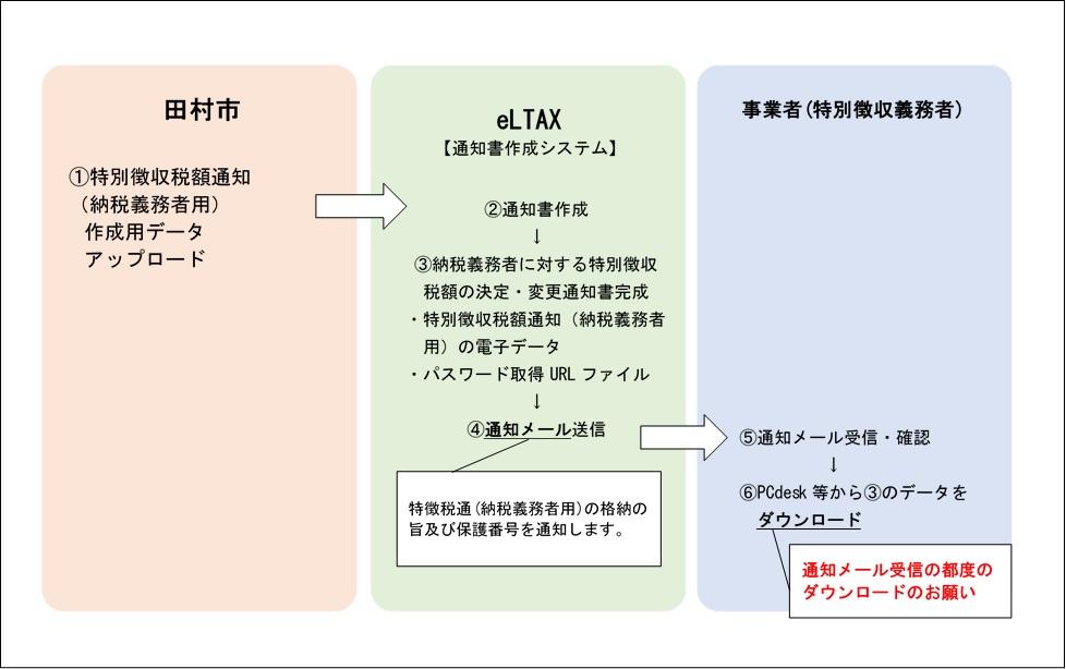特徴税通（納税義務者用）の作成_図