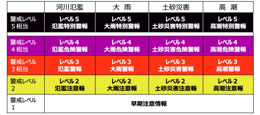 新たな気象レベル