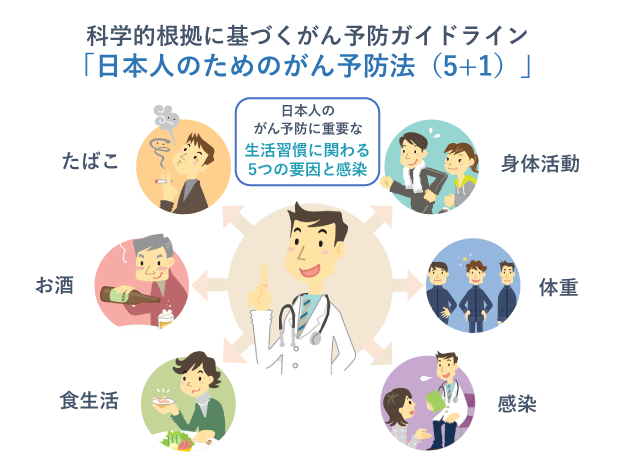 科学的根拠に根ざしたがん予防ガイドライン