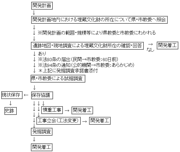 開発計画から発掘調査までの流れ図