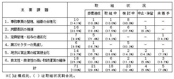 主要課題別取組結果集計表