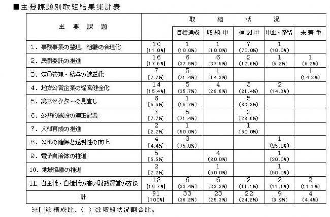 行政改革大綱取組結果