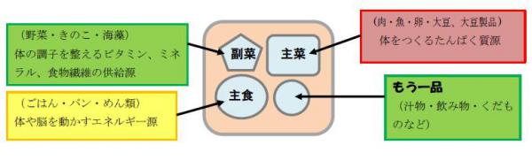 ３つの器