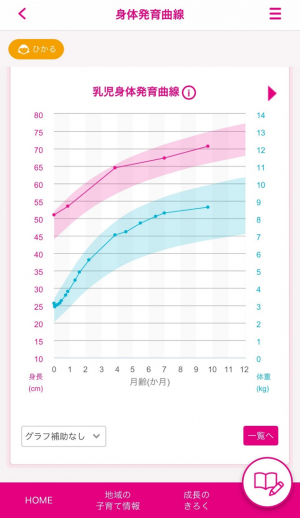 発育曲線のグラフ