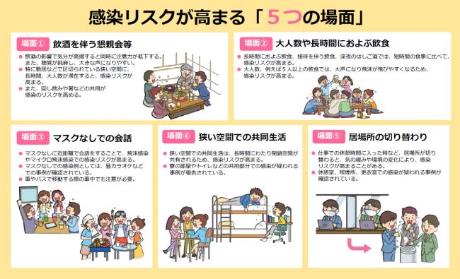 感染リスクが高まる５つの場面