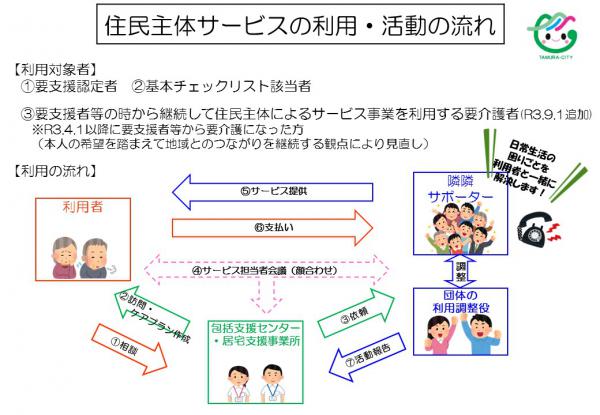 利用の流れ