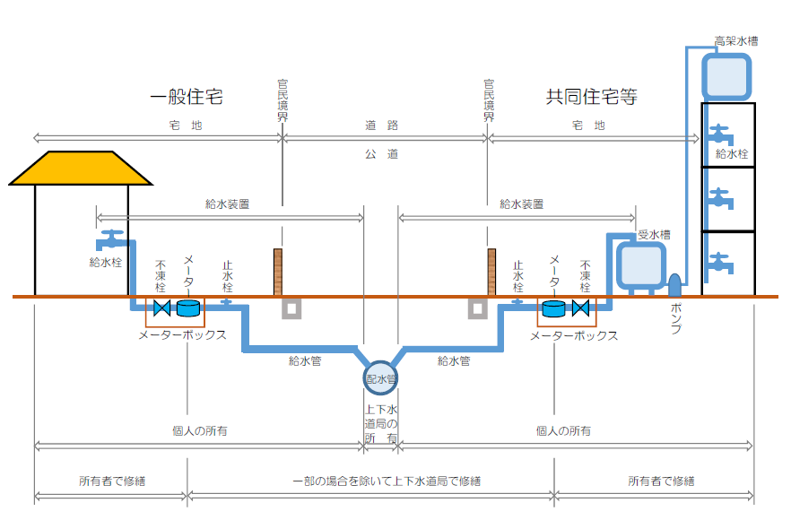 水道管管理区分