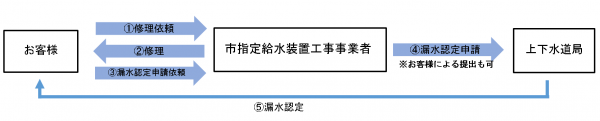 漏水認定の流れ