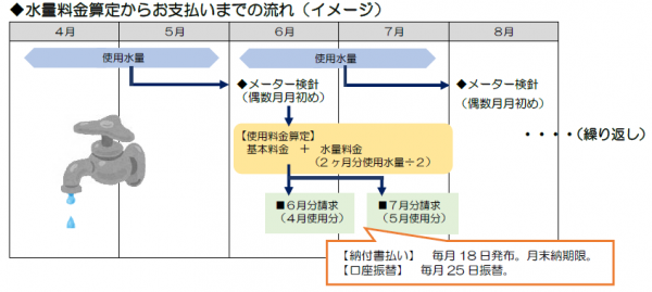 料金算定から支払いまでの流れ