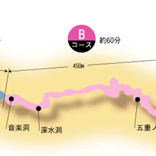 Ｂコース（約60分）の図