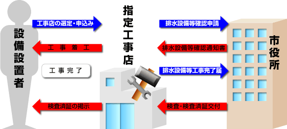 工事の流れ図