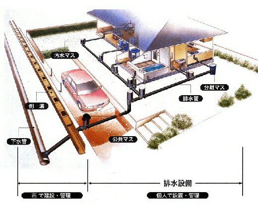 排水設備の配置