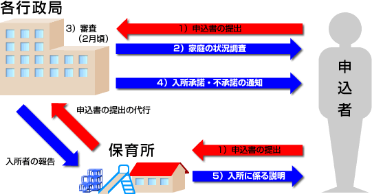 申込み手続き審査方法の図