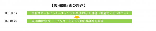 供用開始後の経過